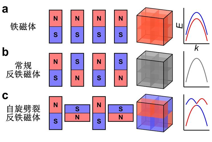 重要革新 我國(guó)科學(xué)家發(fā)現(xiàn)新型磁性材料，開啟磁電產(chǎn)品及研發(fā)新紀(jì)元